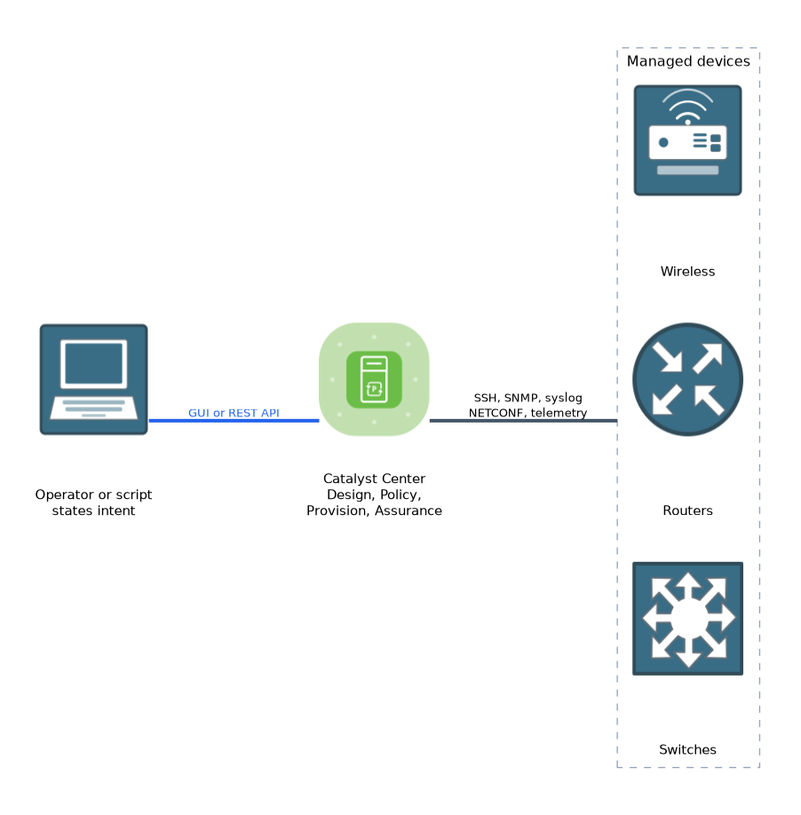 An operator or script states intent to Catalyst Center through the GUI or REST API. Catalyst Center configures and monitors switches, routers and wireless devices using SSH, SNMP, syslog, NETCONF and telemetry.