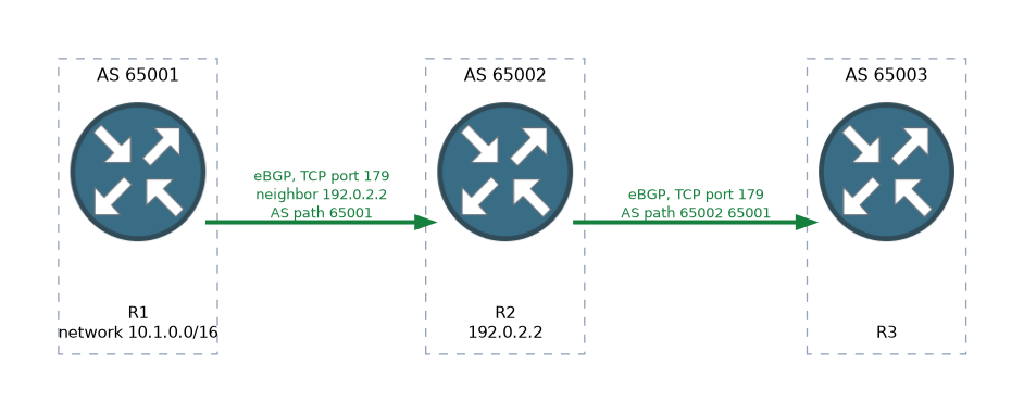 Three routers in three autonomous systems, 65001, 65002 and 65003, joined by eBGP sessions over TCP port 179. R1 advertises 10.1.0.0/16 and the AS path grows from 65001 to 65002 65001 as the route is passed on.