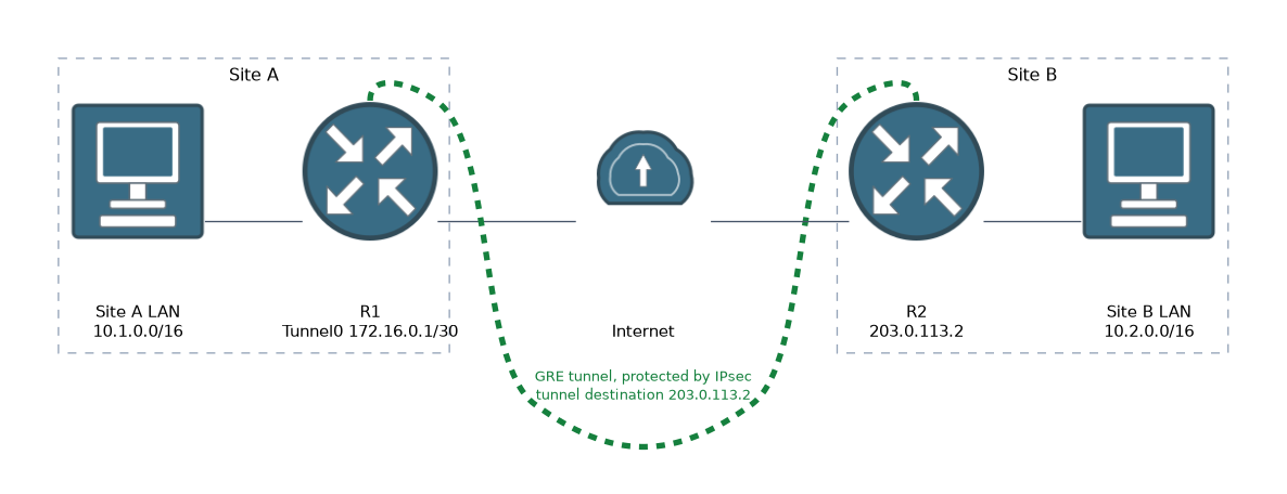 Site A and Site B LANs sit behind routers R1 and R2 across the internet. A GRE tunnel from Tunnel0 on R1 to 203.0.113.2 on R2 is protected by IPsec.