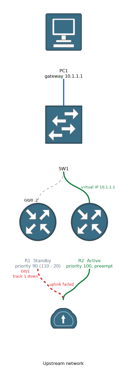 The tracked uplink of R1 has failed, so its priority drops from 110 to 90. R2 at priority 100 preempts and becomes the active router for virtual IP 10.1.1.1.