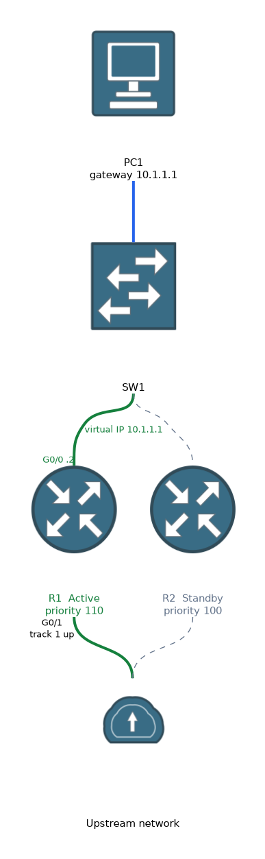 A PC with gateway 10.1.1.1 behind a switch and two HSRP routers. R1 is active with priority 110 and its tracked uplink is up. R2 is standby with priority 100.