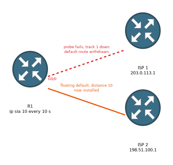 The probe to ISP 1 fails, track 1 goes down and the primary default route is withdrawn. The floating default route to ISP 2 is now installed and carries the traffic.