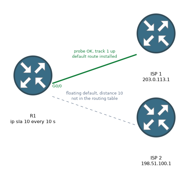 R1 probes ISP 1 at 203.0.113.1 with IP SLA 10. The probe succeeds, track 1 is up and the primary default route is installed, while the floating default route to ISP 2 at 198.51.100.1 stays out of the routing table.