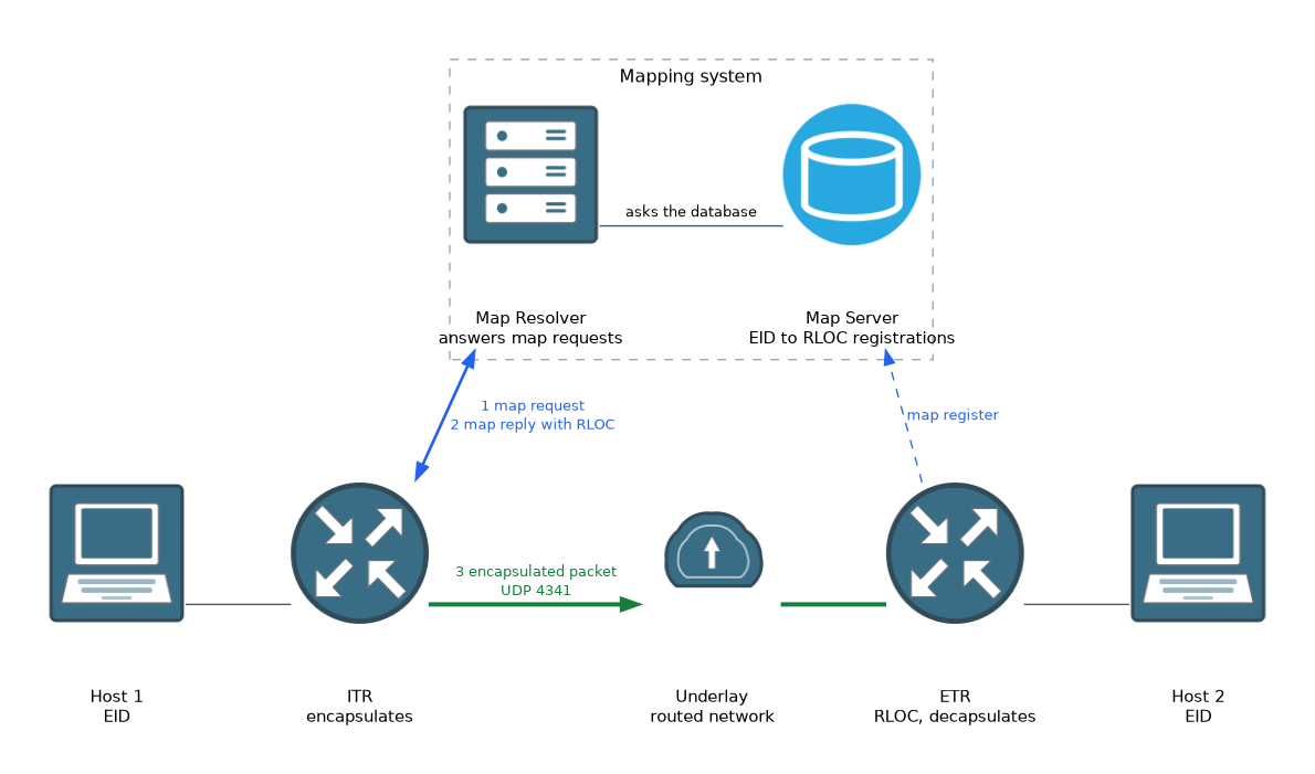 An ITR asks the Map Resolver where a destination EID is, receives the RLOC in a map reply, and sends the encapsulated packet over the underlay to the ETR. The ETR registers its EIDs with the Map Server.