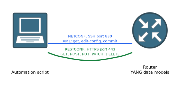 An automation script reaches the same router and its YANG data models by two paths: NETCONF with XML over SSH on port 830, and RESTCONF with HTTP methods over HTTPS on port 443.