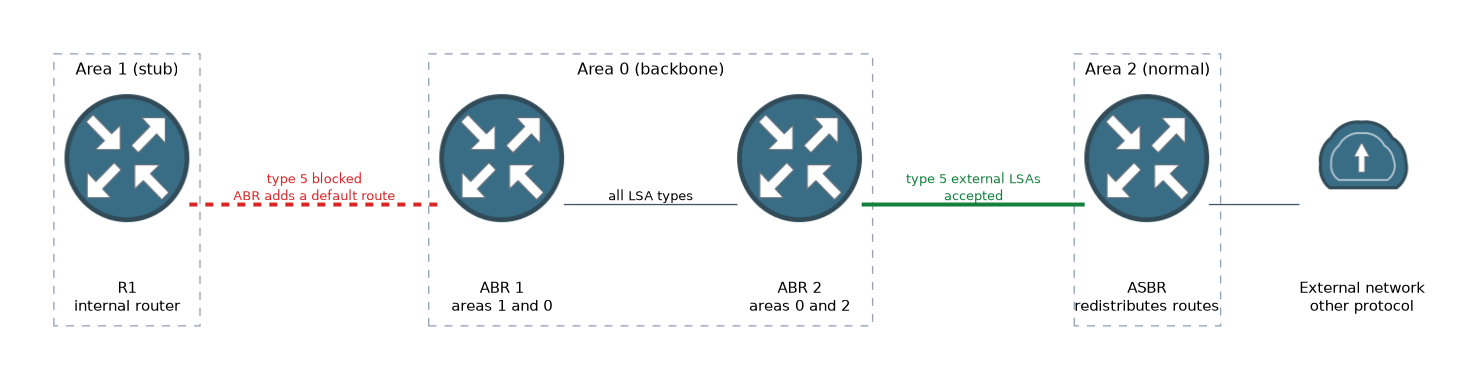 A stub Area 1 connects through an ABR to the Area 0 backbone, which connects through a second ABR to a normal Area 2 that holds an ASBR linked to an external network. Type 5 external LSAs are accepted in Area 2 but blocked at the stub area, which gets a default route instead.