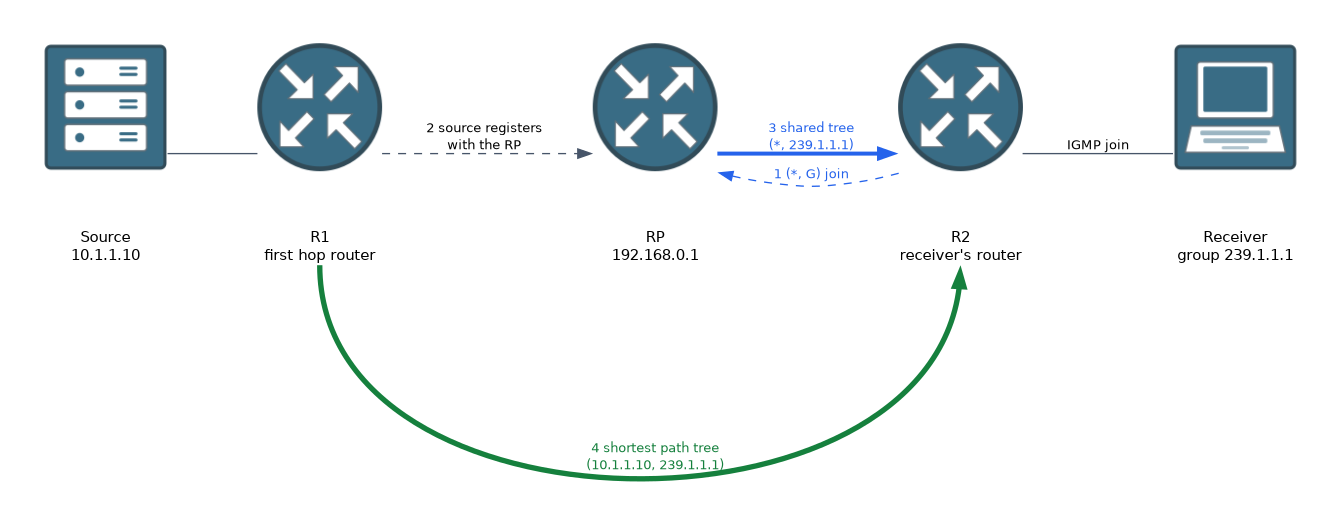 A source at 10.1.1.10 sends to group 239.1.1.1. The receiver's router joins a shared tree toward the RP at 192.168.0.1, the first hop router registers the source with the RP, and the receiver's router then switches to the shortest path tree straight to the source.