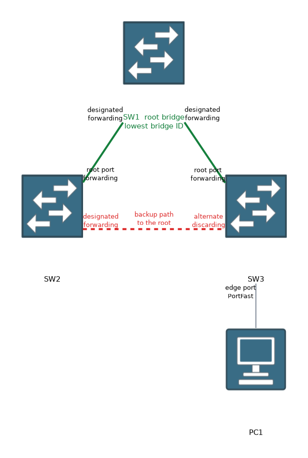 Three switches in a triangle. SW1 is the root bridge with designated ports, SW2 and SW3 have root ports toward it, and the link between SW2 and SW3 has a designated port on SW2 and a discarding alternate port on SW3. SW3 also has an edge port to a PC.