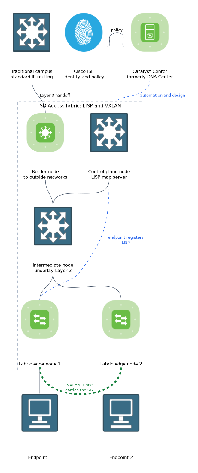 An SD-Access fabric with a control plane node, a border node, an intermediate node and two fabric edge nodes. Catalyst Center and ISE sit outside the fabric, the border node hands off to a traditional campus, and the edge nodes carry endpoints and form a VXLAN tunnel.
