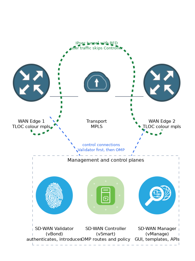 The SD-WAN Validator, Controller and Manager form the control and management planes. Two WAN edge routers open control connections to them and also build an IPsec tunnel with BFD directly to each other across the transport.
