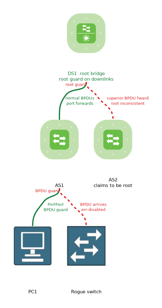 A distribution switch with root guard on its downlinks. One access switch behaves normally, another claims to be root and its port goes root inconsistent. On the first access switch, a PC port uses PortFast with BPDU guard, and a rogue switch on a guarded port is err-disabled.