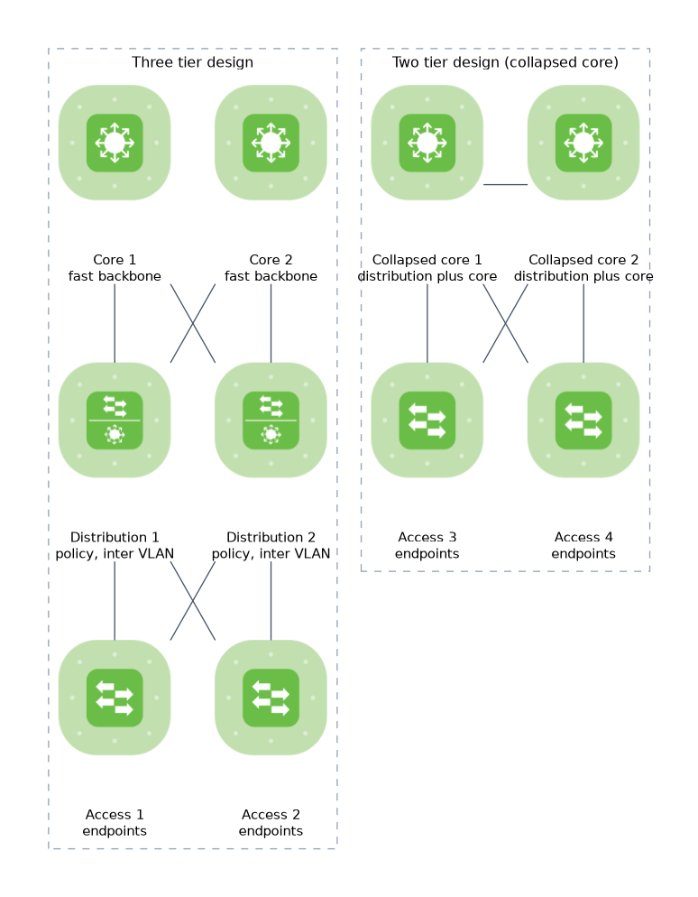 Two layouts side by side: a three tier design with two core, two distribution and two access switches, and a two tier collapsed core design where two collapsed core switches connect straight to the access switches.