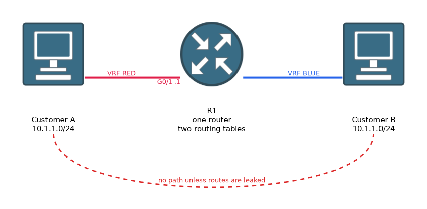 One router, R1, serves Customer A in VRF RED and Customer B in VRF BLUE. Both use the subnet 10.1.1.0/24 without conflict, and there is no path between them unless routes are leaked.