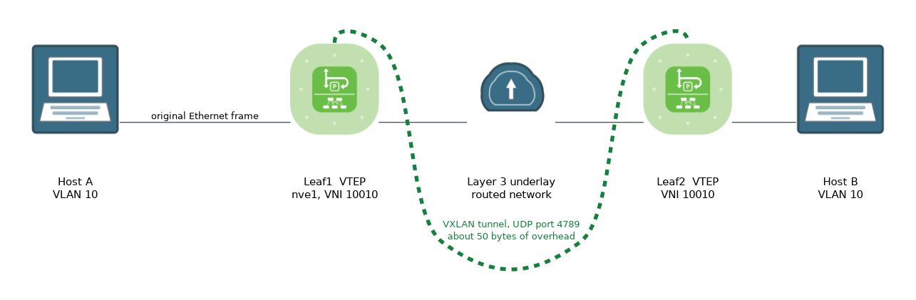 Two leaf switches act as VTEPs. A VLAN 10 frame from Host A is wrapped in UDP port 4789 with VNI 10010, carried across the Layer 3 underlay and unwrapped at the far VTEP for Host B.