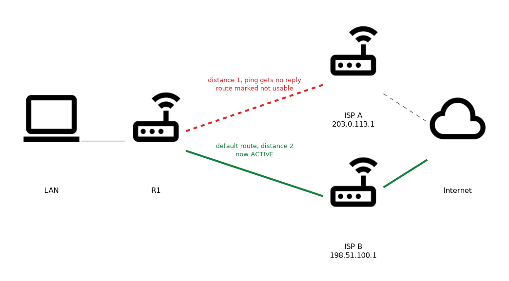 The same network after ISP A stops answering the ping check: the distance 1 route is marked not usable and the floating static route with distance 2 to ISP B becomes active.