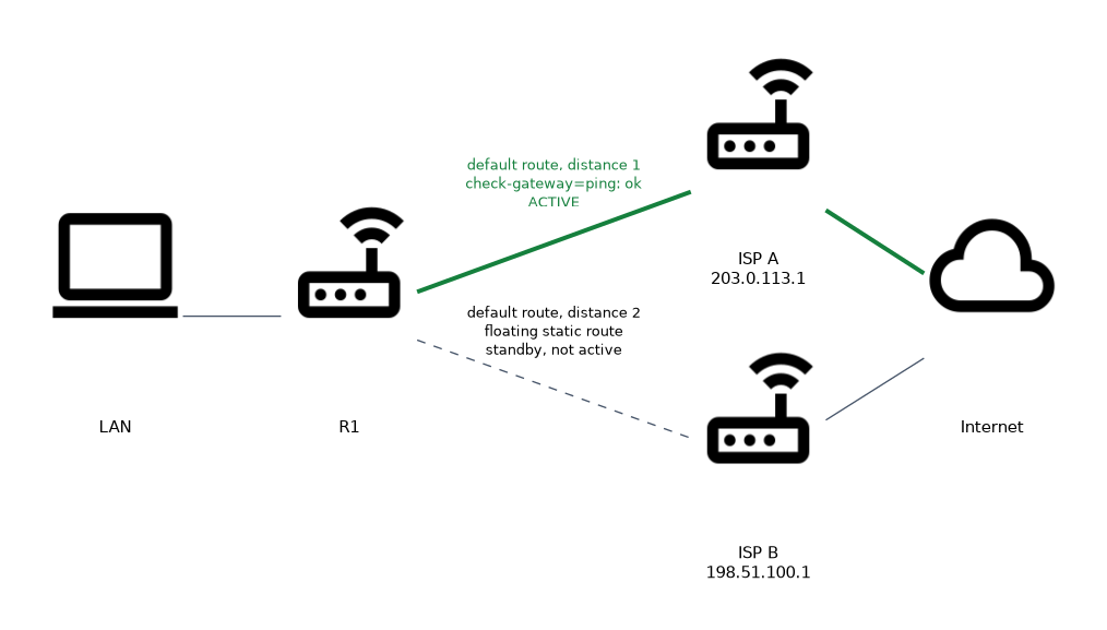 A LAN behind R1, which has a default route with distance 1 to ISP A at 203.0.113.1 that passes the ping check and is active, and a standby default route with distance 2 to ISP B at 198.51.100.1.