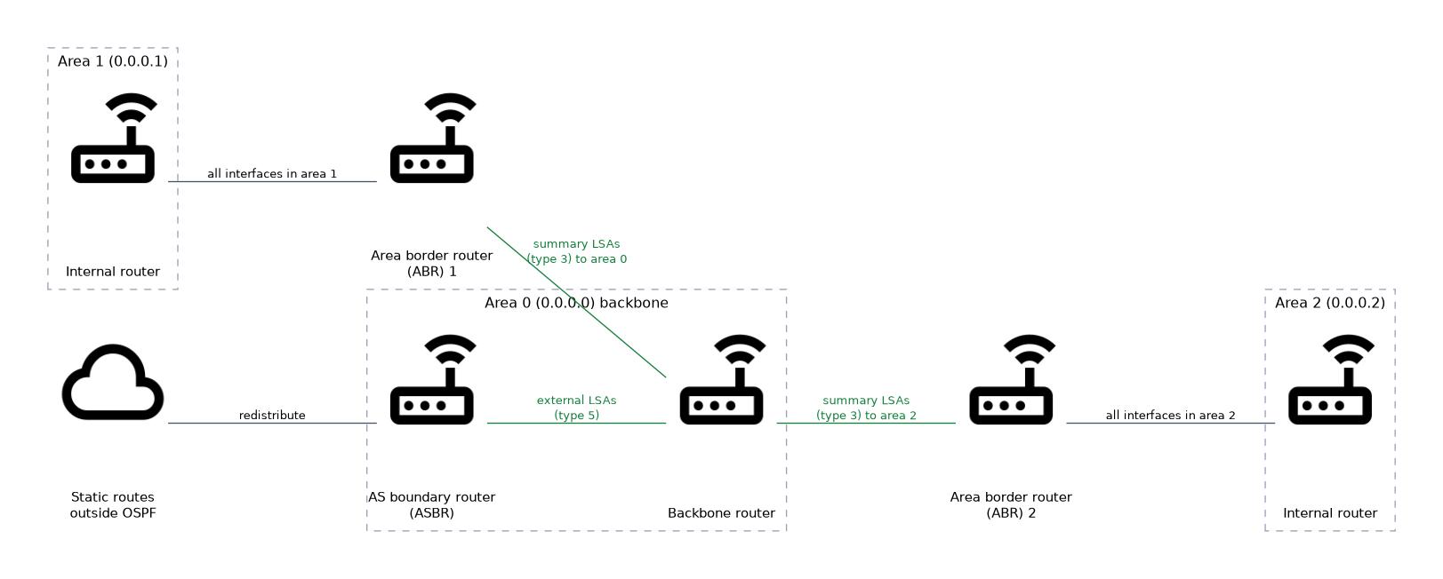 Area 1 and area 2 each hold an internal router and connect to the backbone area 0 through area border routers, while an AS boundary router in area 0 injects static routes as external LSAs.
