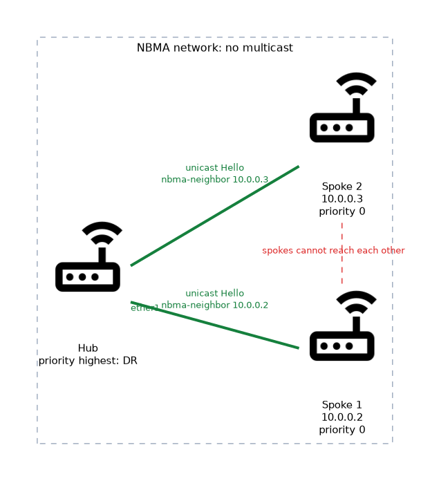 On an NBMA network the hub sends unicast Hellos to the configured spokes 10.0.0.2 and 10.0.0.3, which have priority 0, while the spokes cannot reach each other.