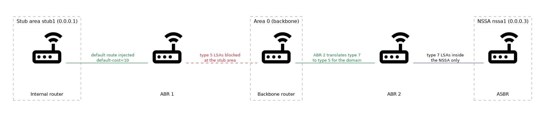 An ABR blocks type 5 LSAs from a stub area and injects a default route, while in an NSSA the ASBR sends type 7 LSAs that the ABR translates into type 5 LSAs for the backbone.