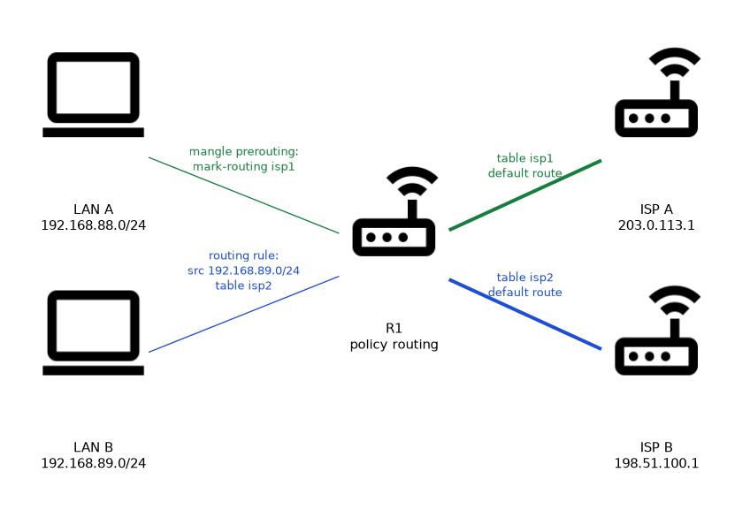 Router R1 sends LAN A 192.168.88.0/24 into routing table isp1 through a mangle routing mark toward ISP A, and LAN B 192.168.89.0/24 into table isp2 through a routing rule toward ISP B.