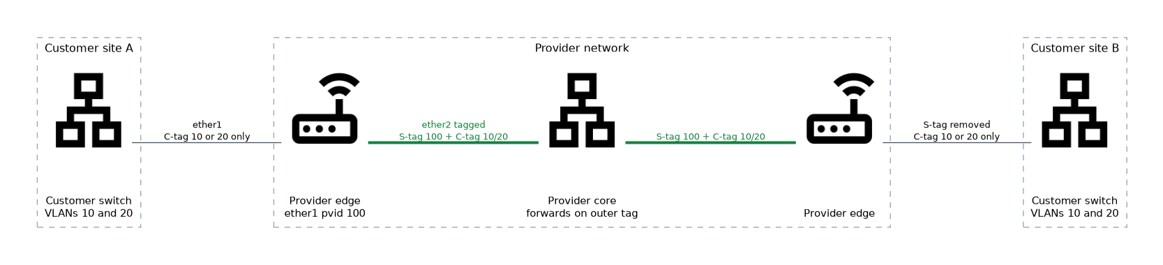 Customer VLANs 10 and 20 enter the provider edge on ether1, receive the service tag 100 on top of the customer tag, cross the provider core forwarded on the outer tag, and lose the service tag at the far edge.