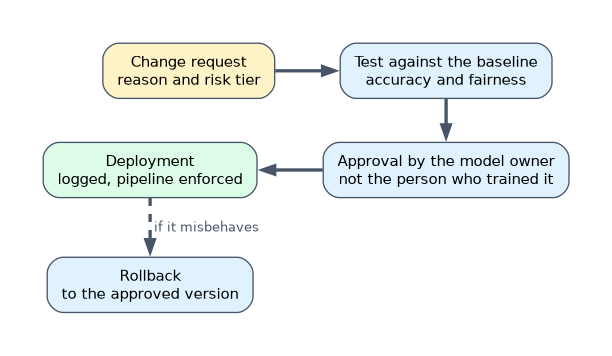 AI change control: a change request records the reason and risk tier, the new model is tested against the approved baseline for accuracy and fairness, the model owner rather than the trainer approves, deployment is logged and enforced by the pipeline, and rollback restores the approved version.