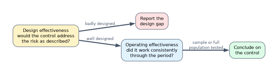 Testing a control: first assess design effectiveness and report a design gap if the control would not address the risk; if it is well designed, test operating effectiveness through the period with a sample or the full population, then conclude on the control.