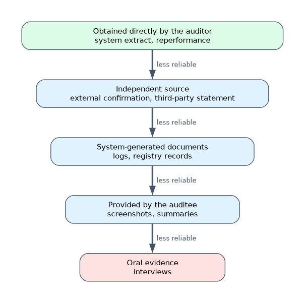 Evidence reliability from most to least reliable: obtained directly by the auditor such as a system extract or reperformance, independent external sources, system-generated documents such as logs, evidence provided by the auditee such as screenshots, and oral evidence from interviews.