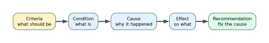The elements of an audit finding in order: criteria, what should be; condition, what is; cause, why it happened; effect, so what; and a recommendation that fixes the cause rather than only the condition.