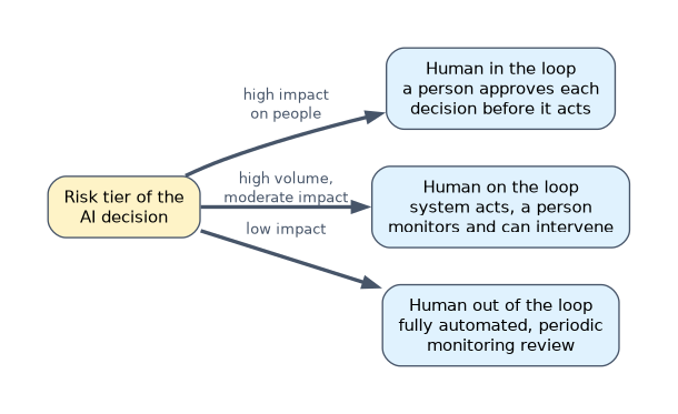 Levels of human oversight by risk tier: human in the loop approves each high-impact decision about people, human on the loop monitors high-volume moderate-impact systems and can intervene, and human out of the loop relies on periodic monitoring for low-impact automation.