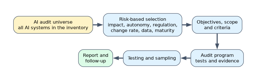 A risk-based AI audit: start from the AI audit universe in the inventory, select systems by impact, autonomy, regulation, change rate, data sensitivity and maturity, set objectives, scope and criteria, build the audit program, test and sample, then report and follow up.
