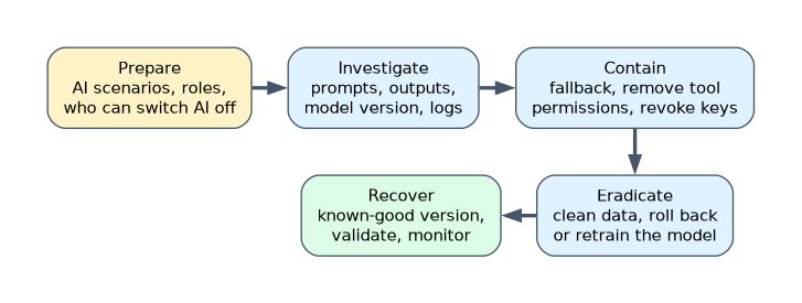 AI incident handling: prepare AI scenarios and decide who can switch AI off, investigate prompts, outputs, model version and logs, contain with a fallback, removed tool permissions or revoked keys, eradicate by cleaning data or rolling back the model, and recover a validated known-good version.