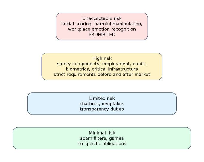 EU AI Act risk tiers from top to bottom: unacceptable risk such as social scoring is prohibited, high risk such as employment or credit has strict requirements, limited risk such as chatbots and deepfakes has transparency duties, and minimal risk such as spam filters has no specific obligations.