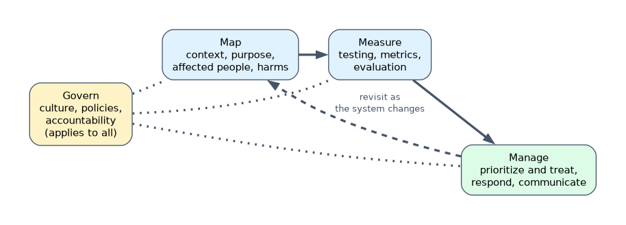 NIST AI RMF functions: Govern sets culture, policies and accountability and applies to all others, while Map establishes context and harms, Measure tests and tracks risks, and Manage prioritizes and treats them, revisiting Map as the system changes.