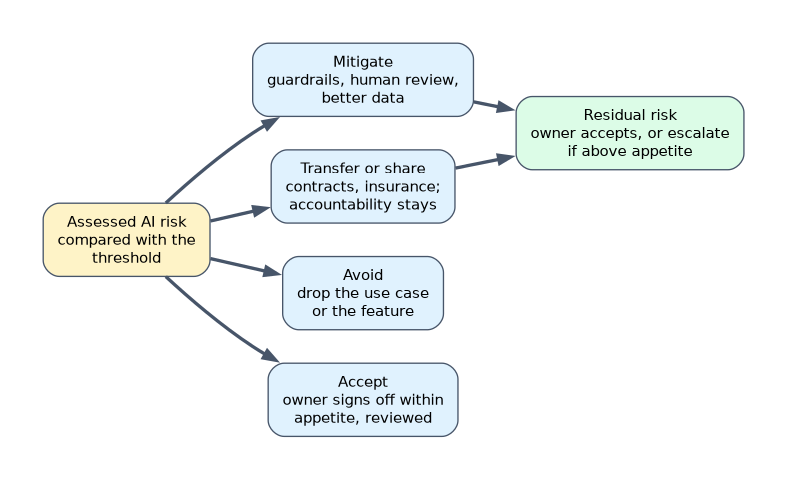 AI risk treatment: an assessed risk compared with the threshold is mitigated with guardrails, human review or better data, transferred or shared through contracts or insurance, avoided by dropping the use case, or accepted by the owner within appetite; the residual risk is accepted or escalated.