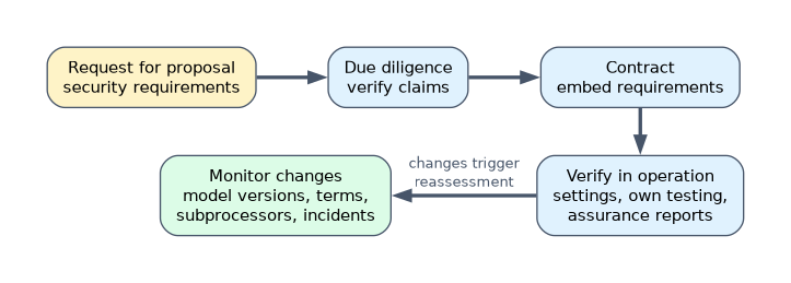 AI vendor requirements over time: written into the request for proposal, verified in due diligence, embedded in the contract, checked in operation with settings, own testing and assurance reports, and monitored for model version, terms and subprocessor changes that trigger reassessment.
