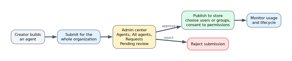 Agent approval: a creator submits an agent for the whole organization, the request waits in the Microsoft 365 admin center under Agents, All agents, Requests, and the admin publishes it to chosen users or groups or rejects it, then monitors it.