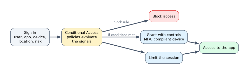 Conditional Access at sign in: the policy evaluates signals such as user, app, device, location and risk, then blocks access, grants it with controls such as MFA or a compliant device, or limits the session.