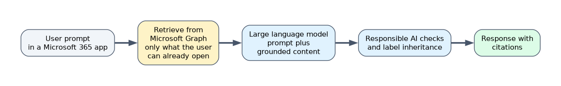 A user prompt in a Microsoft 365 app is grounded with content from Microsoft Graph that the user can already open, the language model writes a response, responsible AI checks run, and the answer comes back with citations.
