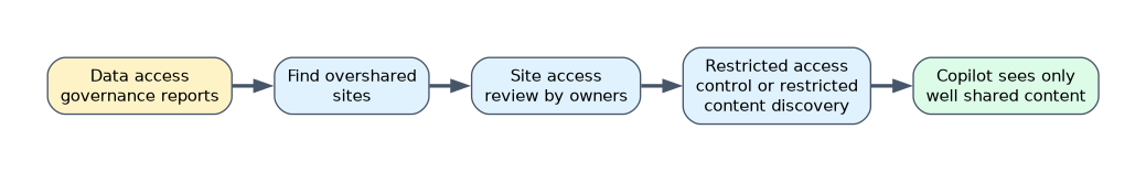 Reducing oversharing before Copilot: data access governance reports find overshared sites, site owners review access, restricted access control or restricted content discovery is applied, and Copilot then sees only well shared content.