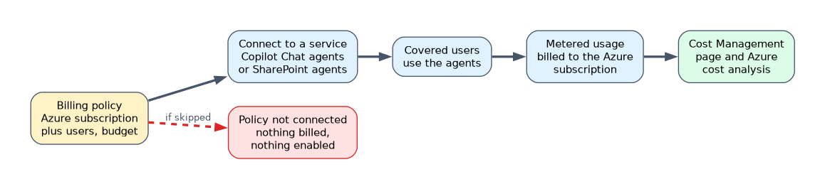 Pay as you go: a billing policy links an Azure subscription, users and an optional budget, it is connected to a service such as SharePoint agents, covered users use the agents, usage is billed to the subscription and tracked on the Cost Management page.