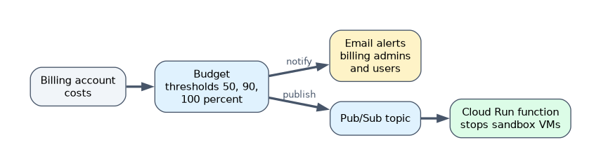 A billing budget with thresholds at 50, 90 and 100 percent sends email alerts to billing administrators and users, and publishes to a Pub/Sub topic that triggers a Cloud Run function to stop sandbox VMs.