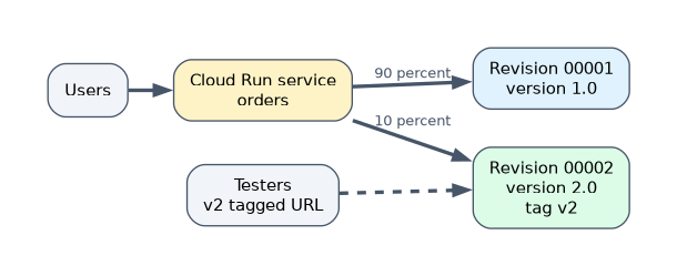 A Cloud Run service named orders splits user traffic 90 percent to revision 00001 running version 1.0 and 10 percent to revision 00002 running version 2.0, which testers also reach through its v2 tagged URL.