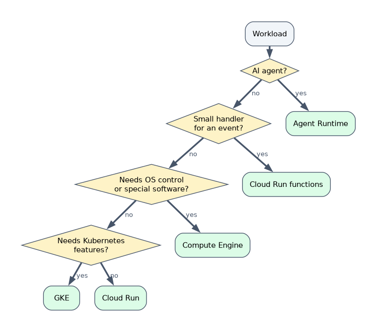Choosing compute: AI agents go to Agent Runtime; small event handlers to Cloud Run functions; workloads needing OS control or special software to Compute Engine; containers needing Kubernetes features to GKE; other containers to Cloud Run.