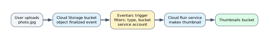 A user uploads a photo to a Cloud Storage bucket, which emits an object finalized event; an Eventarc trigger filtered by event type and bucket, using a service account, invokes a Cloud Run service that writes a thumbnail to another bucket.