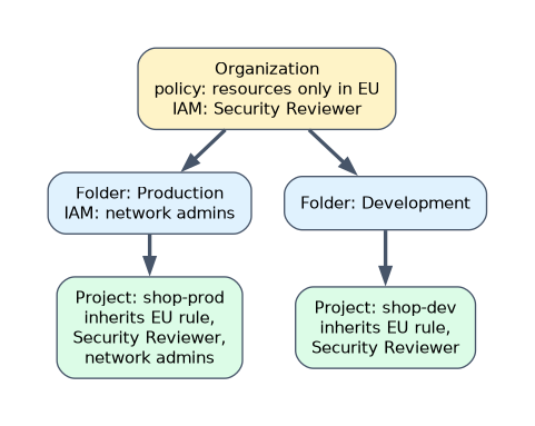 Inheritance in the resource hierarchy: an organization policy allowing only EU locations and a Security Reviewer IAM grant on the organization flow down to every folder and project; a network admin grant on the Production folder reaches only the shop-prod project.