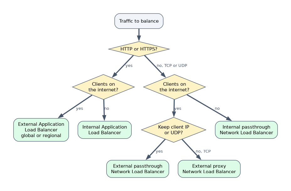 Choosing a load balancer: HTTP or HTTPS from the internet uses an external Application Load Balancer, internal uses an internal Application Load Balancer; other TCP or UDP from the internet uses passthrough or proxy Network Load Balancers, internal uses an internal passthrough.