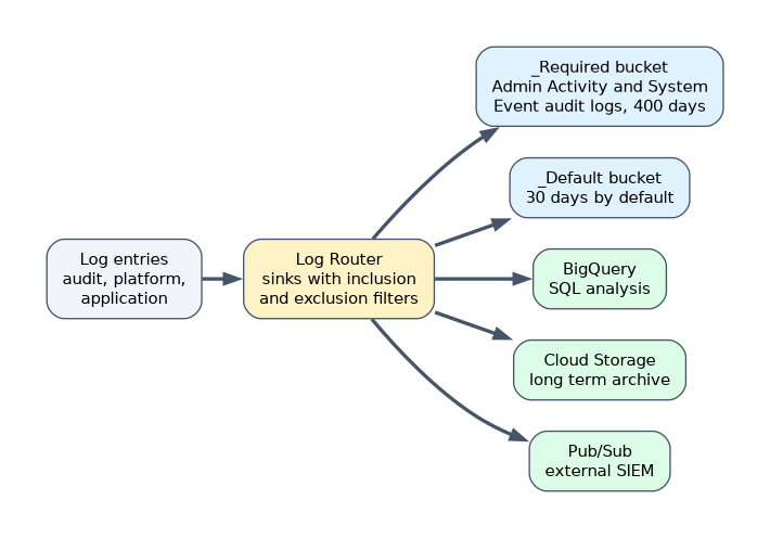 Log entries pass through the Log Router, whose sinks with inclusion and exclusion filters send them to the _Required bucket (Admin Activity and System Event audit logs, 400 days), the _Default bucket (30 days), BigQuery, Cloud Storage or Pub/Sub.