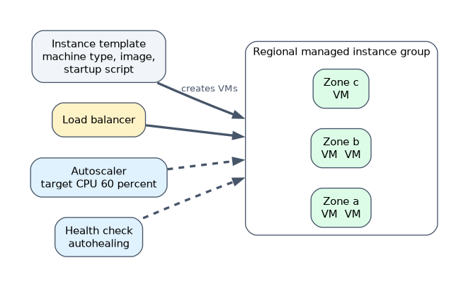 An instance template creates VMs in a regional managed instance group spread across three zones. A load balancer sends traffic to the group, an autoscaler targets 60 percent CPU, and a health check drives autohealing.