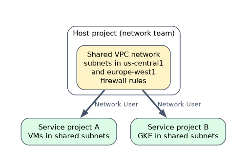 Shared VPC: the network team's host project owns the network, subnets in us-central1 and europe-west1 and firewall rules; service projects A and B, granted Network User, run VMs and GKE in the shared subnets.